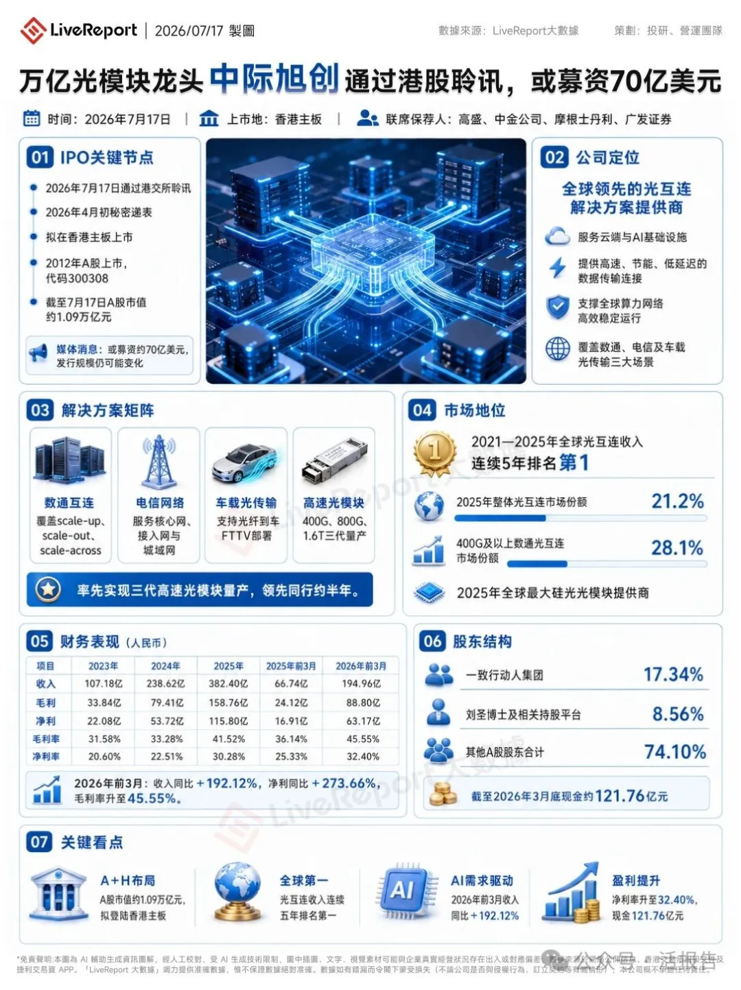 港股IPO周報：今年最大IPO來了！中際旭創通過聆訊，先正達或推遲IPO
