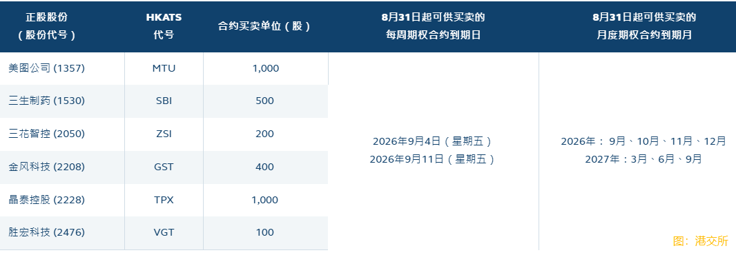 香港交易所:新增18隻每周及月度股票期權類別