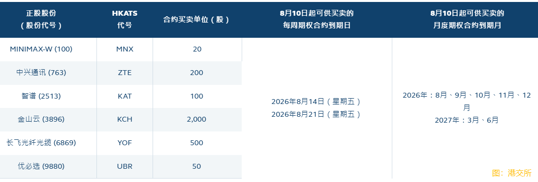 香港交易所:新增18隻每周及月度股票期權類別