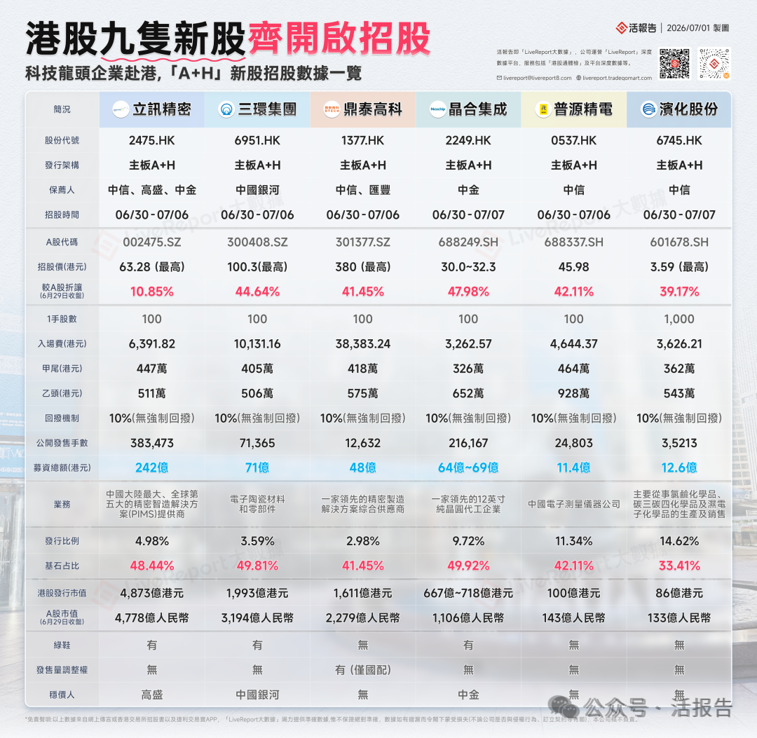 港股IPO周報:單周9家上市、16家招股、24家遞表,港股IPO"堰塞湖"與打新狂潮齊飛