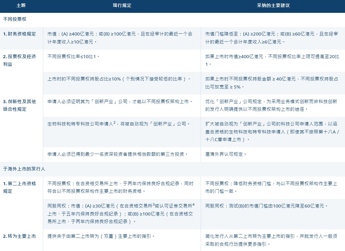 香港聯交所就提升上市機制競爭力的建議發布諮詢總結