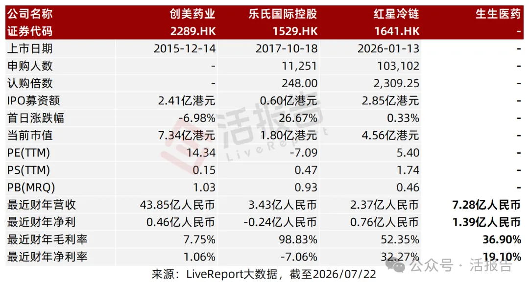 醫藥冷鏈物流龍頭「生生醫藥」遞表港交所,君聯、高瓴持股