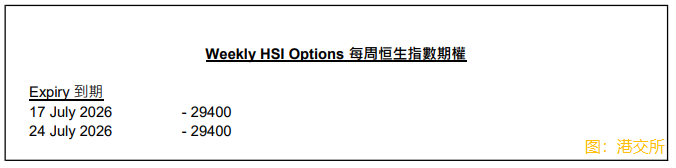 香港期貨交易所：新推出的指數期權系列將於7月15日開始買賣