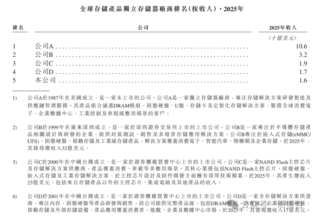 獨立存儲器廠商「宏芯宇」遞表港交所,今年前四月淨利暴增30倍!