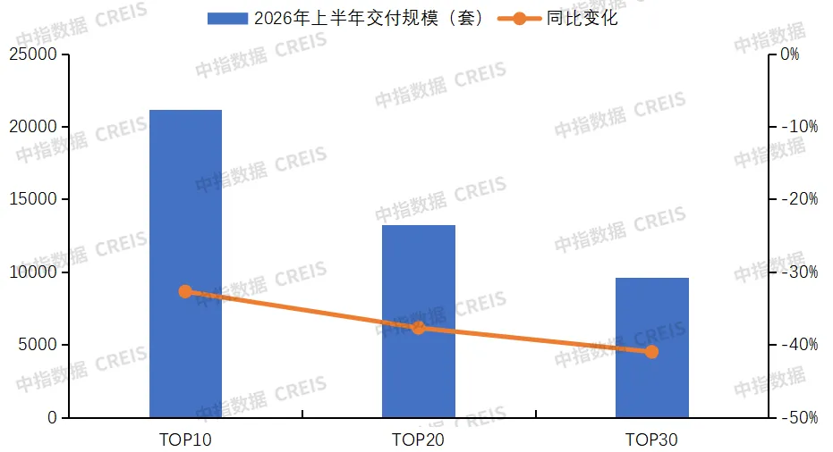 2026上半年中國房地產企業交付規模排行榜