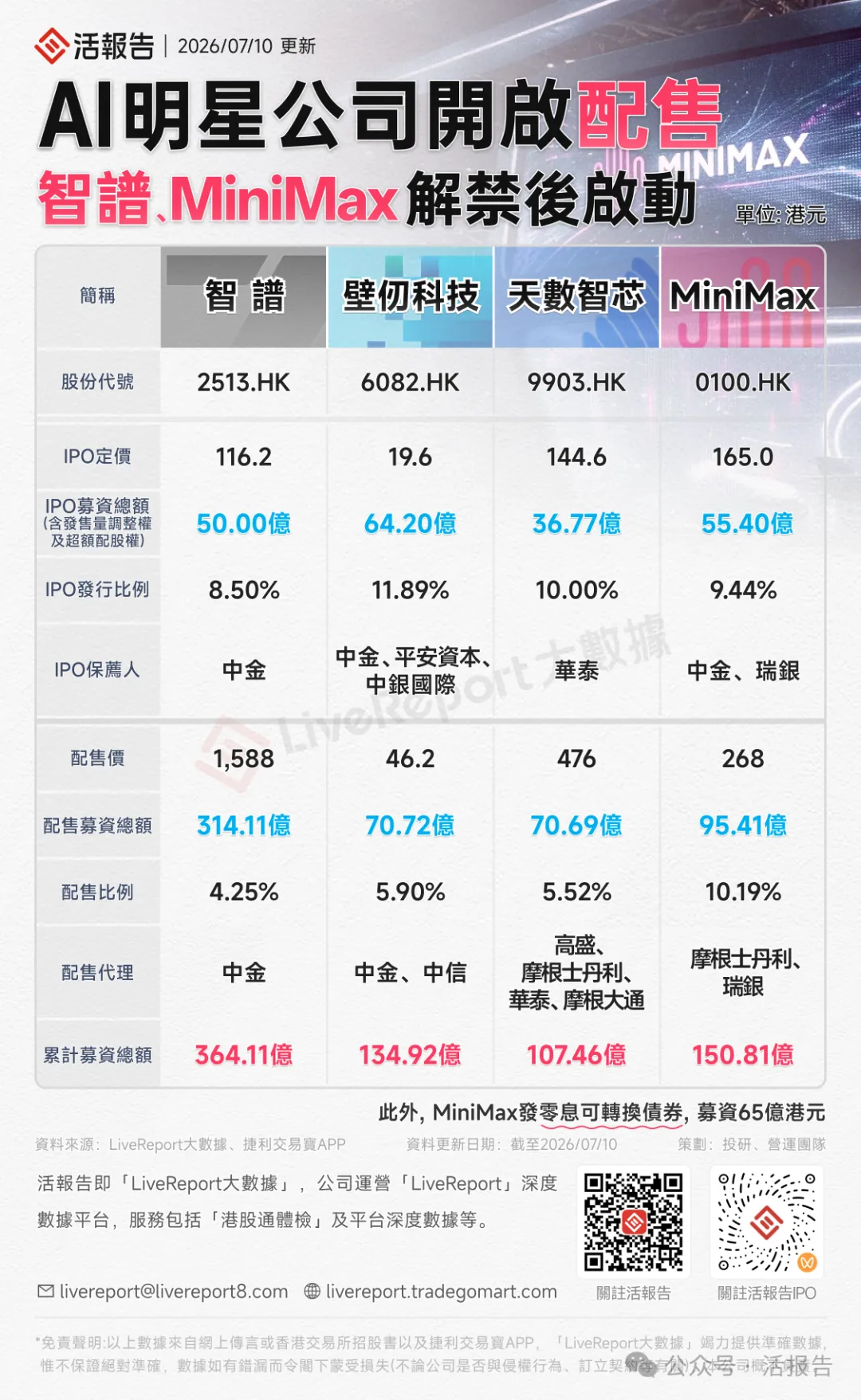 「冰火兩重天」的7月，港股竟然逆襲了？