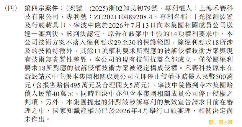 圖達通(a style='border-bottom: 1px dashed #007767;text-decoration:none' href='/search?searchbar=02665.HK'02665.HK/a)與禾賽科技相關專利侵權的訴訟整體風險可控