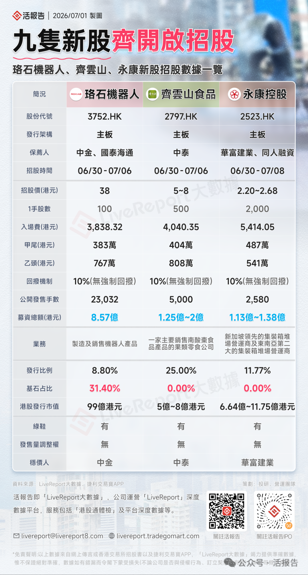 港股IPO周報:單周9家上市、16家招股、24家遞表,港股IPO"堰塞湖"與打新狂潮齊飛