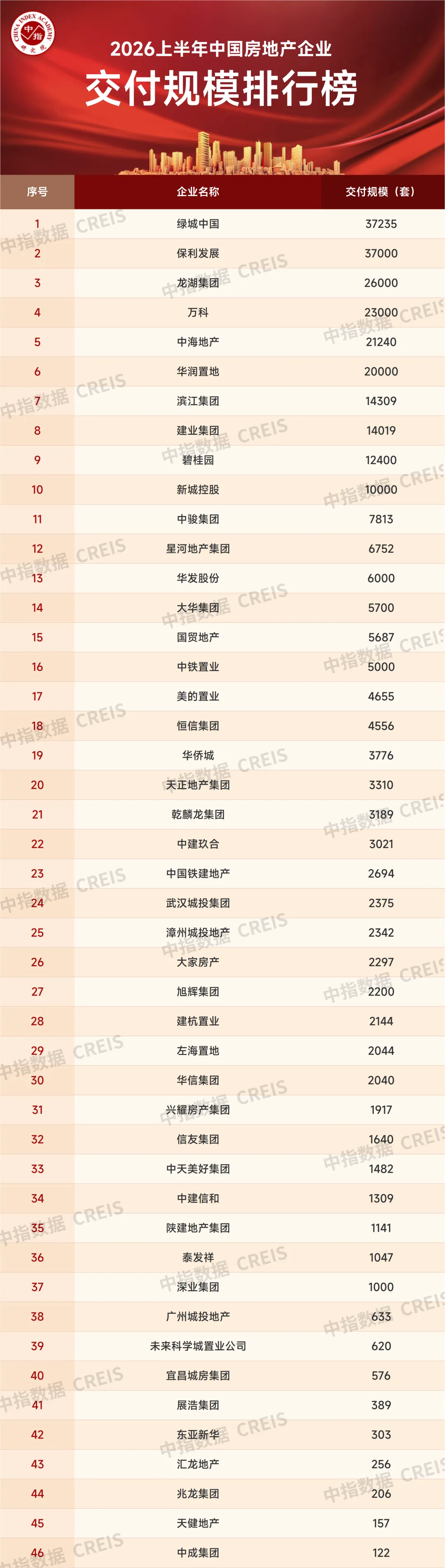 2026上半年中國房地產企業交付規模排行榜