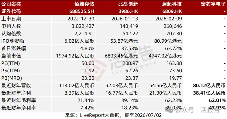 獨立存儲器廠商「宏芯宇」遞表港交所,今年前四月淨利暴增30倍!