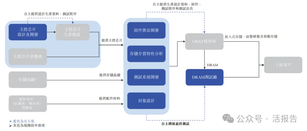獨立存儲器廠商「宏芯宇」遞表港交所,今年前四月淨利暴增30倍!