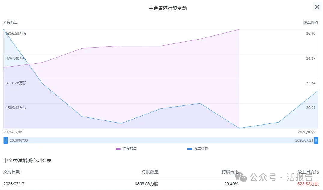 晶合集成(a style='border-bottom: 1px dashed #007767;text-decoration:none' href='/search?searchbar=2249.HK'2249.HK/a)上市僅一周,獲華勤技術增持5.69%,成本價約31.27港元