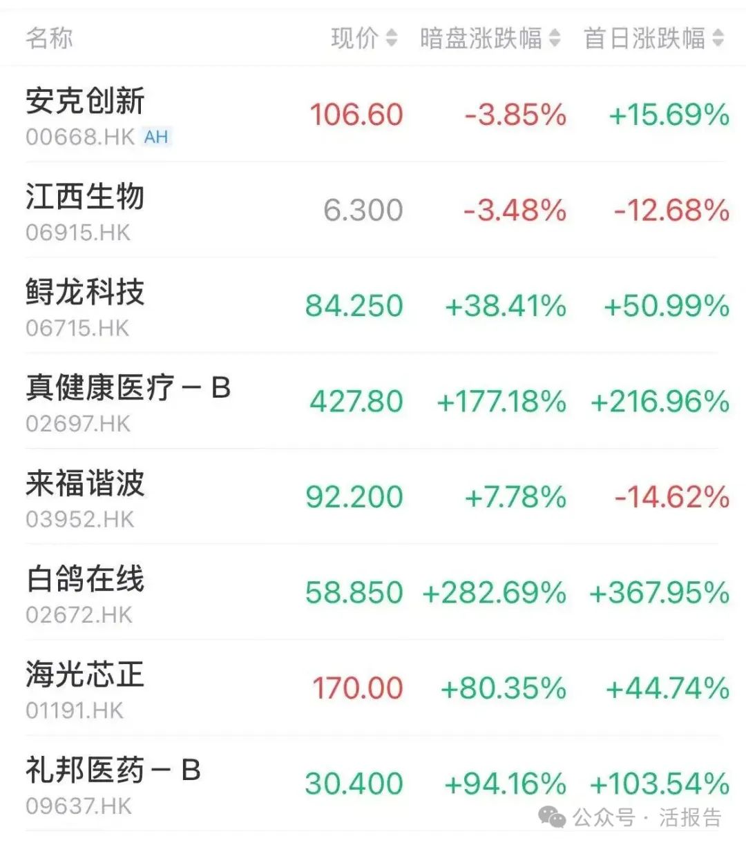 港股IPO周報:單周9家上市、16家招股、24家遞表,港股IPO"堰塞湖"與打新狂潮齊飛