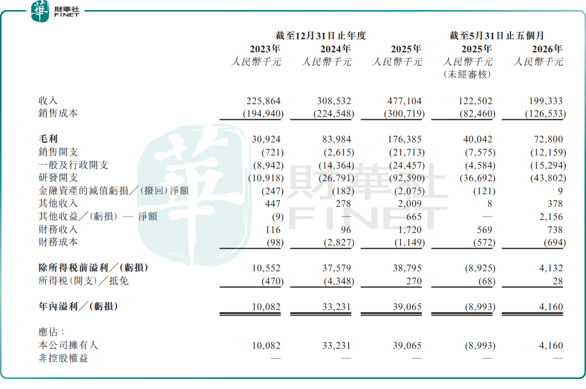 【IPO前哨】眾安信科再闖港股,增長不慢但獨立成色仍待驗證原創