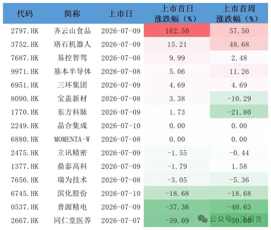 港股IPO周報：IPO監管加碼！今年上市數量已經達百家，SHEIN通過證監會備案