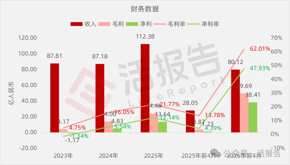 獨立存儲器廠商「宏芯宇」遞表港交所,今年前四月淨利暴增30倍!