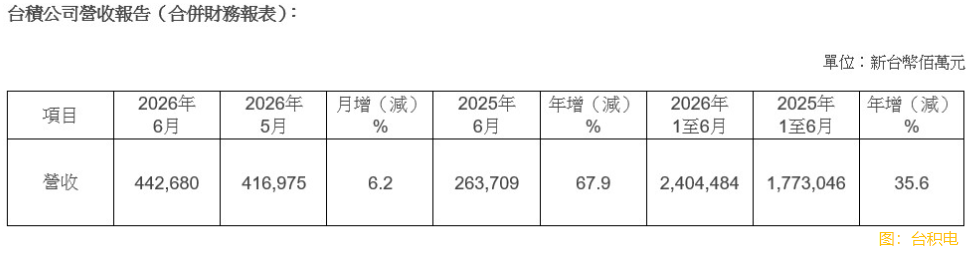 台積電6月營收同比增加67.9%