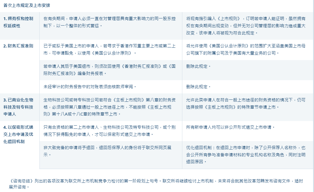 港交所上市機制改革落地 多維度放寬上市門檻 新規即時生效