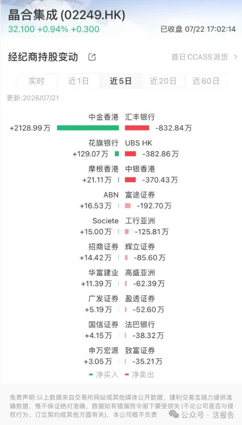 晶合集成(a style='border-bottom: 1px dashed #007767;text-decoration:none' href='/search?searchbar=2249.HK'2249.HK/a)上市僅一周,獲華勤技術增持5.69%,成本價約31.27港元