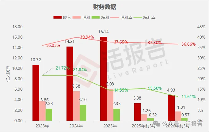 廣西水牛乳製品龍頭「百菲乳業」首次遞表，年收入超16億元，市占率31%