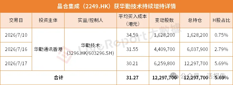 晶合集成(a style='border-bottom: 1px dashed #007767;text-decoration:none' href='/search?searchbar=2249.HK'2249.HK/a)上市僅一周,獲華勤技術增持5.69%,成本價約31.27港元