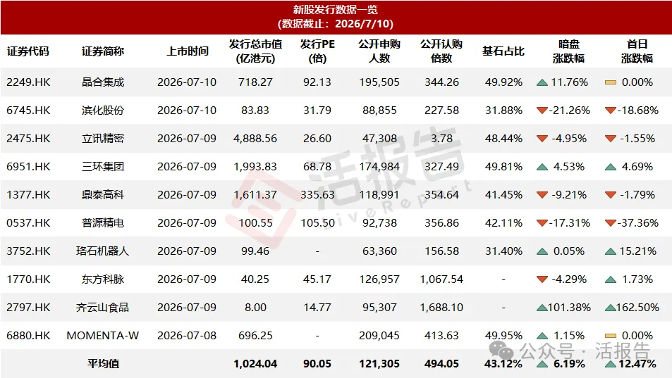 港股IPO周報：IPO監管加碼！今年上市數量已經達百家，SHEIN通過證監會備案