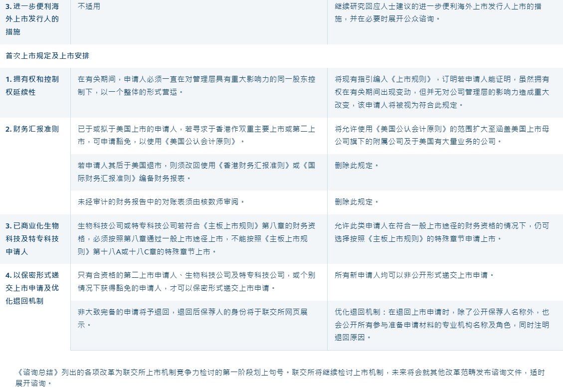 香港聯交所就提升上市機制競爭力的建議發布諮詢總結