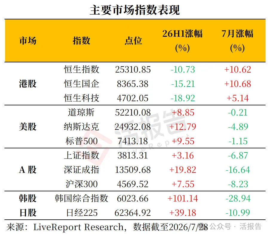 「冰火兩重天」的7月，港股竟然逆襲了？