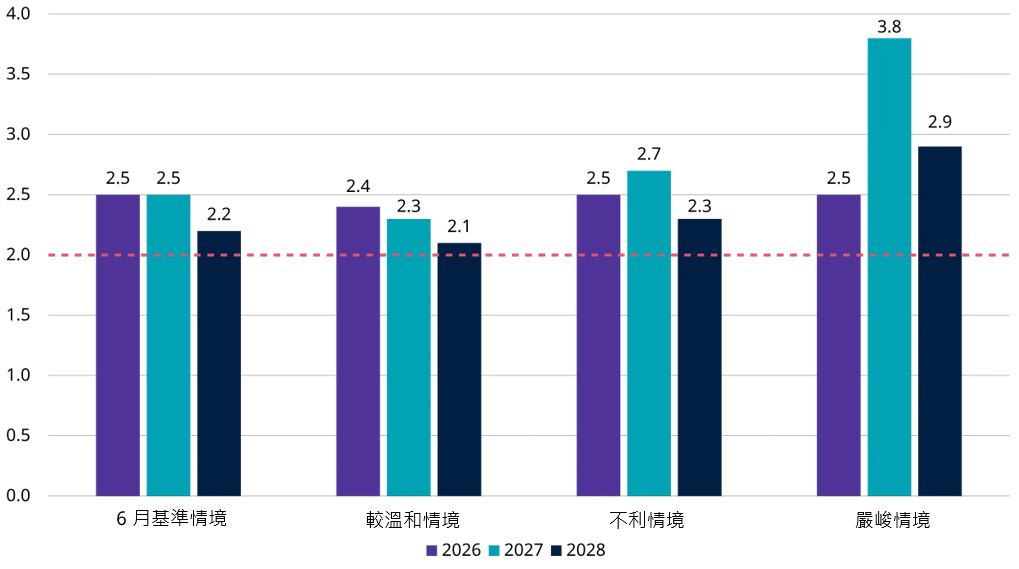 【大行報告】施羅德投資:從地緣政治回歸政策本質 甚麼將主導債息下一步走勢?