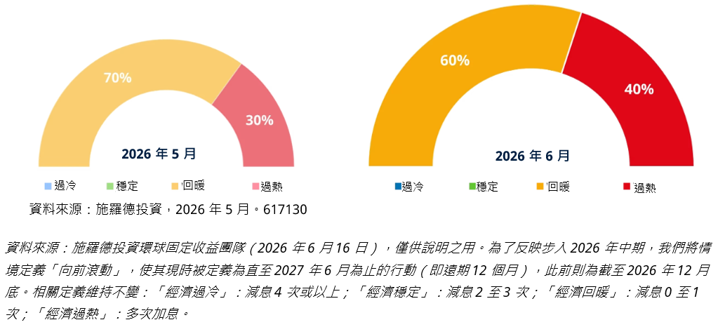 【大行報告】施羅德投資:從地緣政治回歸政策本質 甚麼將主導債息下一步走勢?