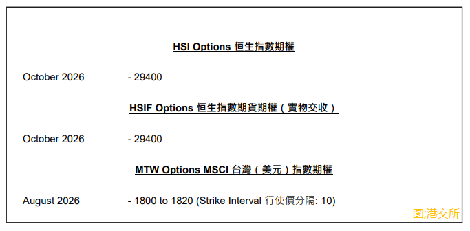 香港期貨交易所：新推出的指數期權系列將於7月15日開始買賣