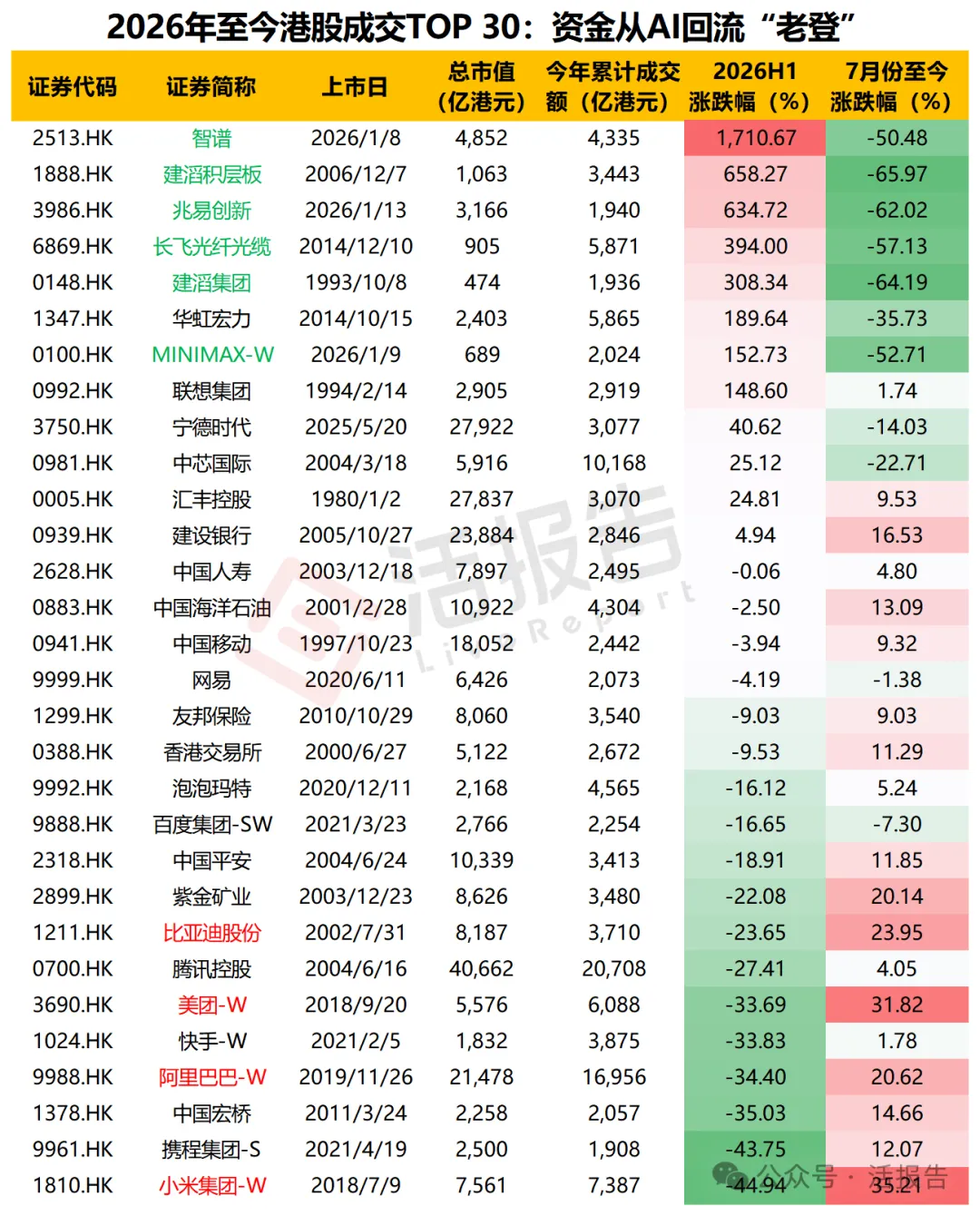 「冰火兩重天」的7月，港股竟然逆襲了？
