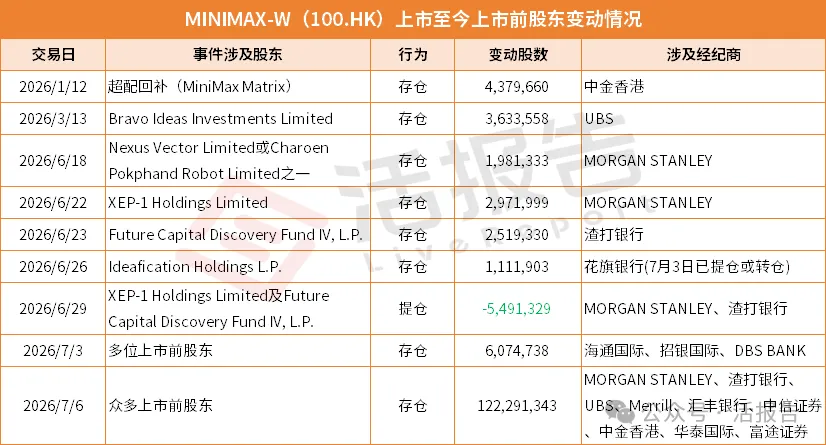 MiniMax-W（0a style='border-bottom: 1px dashed #007767;text-decoration:none' href='/search?searchbar=100.HK'100.HK/a）遭摩根香港大舉拋售，背後是誰主導？