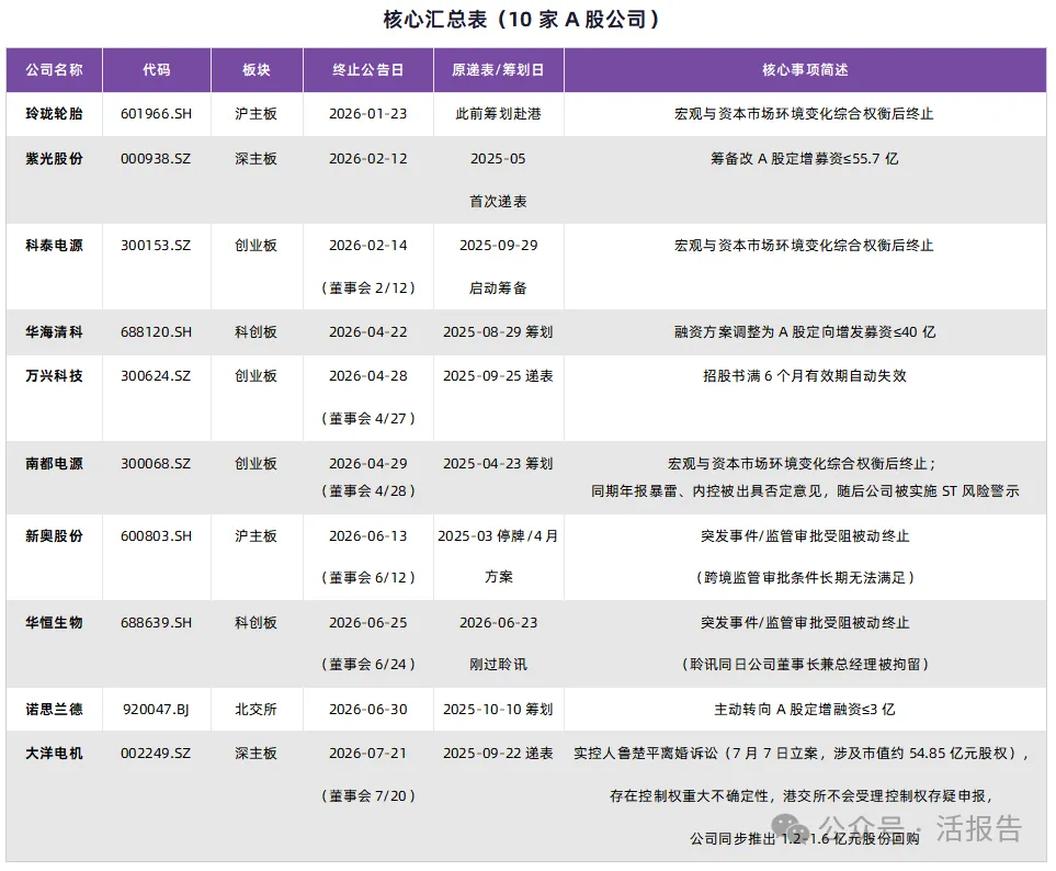 港股IPO太擠了!10家A股公司接連「撤退」,董事長直言:等太久了
