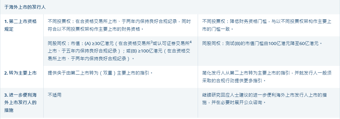 港交所上市機制改革落地 多維度放寬上市門檻 新規即時生效