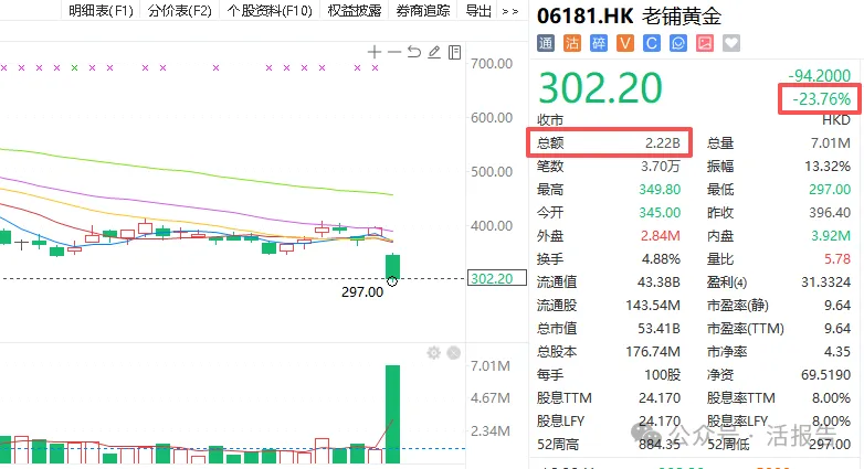 昔日「股王」，老舖黃金（a style='border-bottom: 1px dashed #007767;text-decoration:none' href='/search?searchbar=6181.HK'6181.HK/a）為何發正面盈利也大跌？