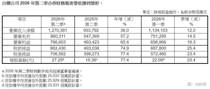 台積電第二季度稅後純利約7065.6億新台幣 同比增加77.4%