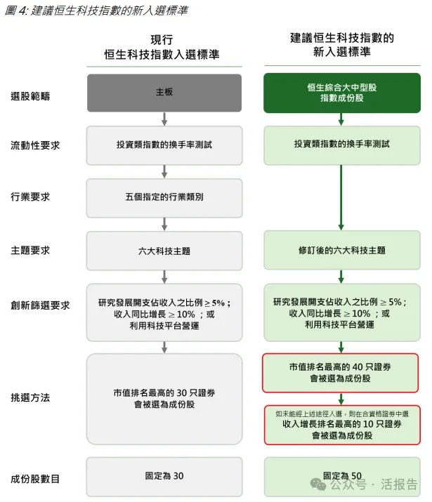 撕掉「外賣指數」標籤！「恆生科技指數」擴容，新增收入增長選股機製