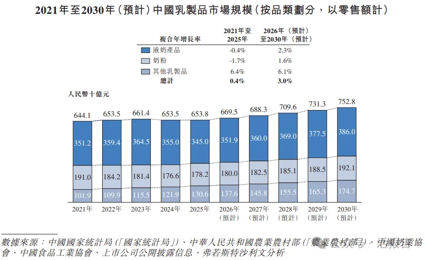 中國乳業「第三極」「君樂寶」二次遞表港交所:2025年營收突破200億,紅杉春華平安等機構站台