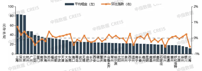 2026年7月中國住房租賃企業規模排行榜