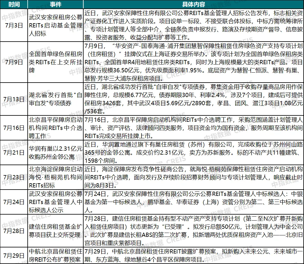 2026年7月中國住房租賃企業規模排行榜
