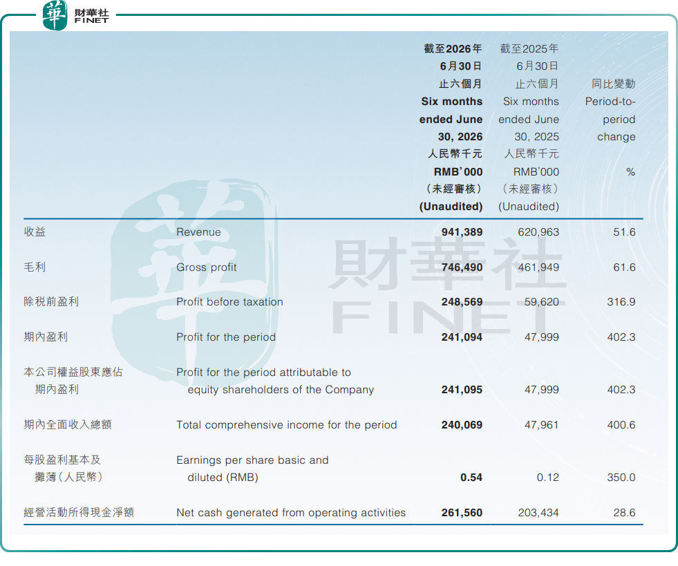 【百強透視】中期利潤大增4倍!百奧賽圖(a style='border-bottom: 1px dashed #007767;text-decoration:none' href='/search?searchbar=02315.HK'02315.HK/a)成長空間打開?
