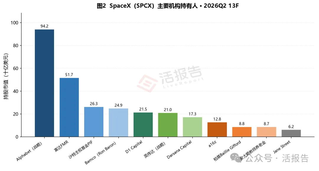 明星機構追蹤:二季度13F揭示的「多空對決」與SpaceX新棋局