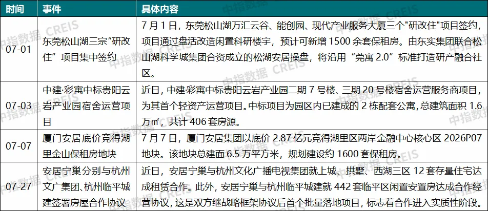 2026年7月中國住房租賃企業規模排行榜