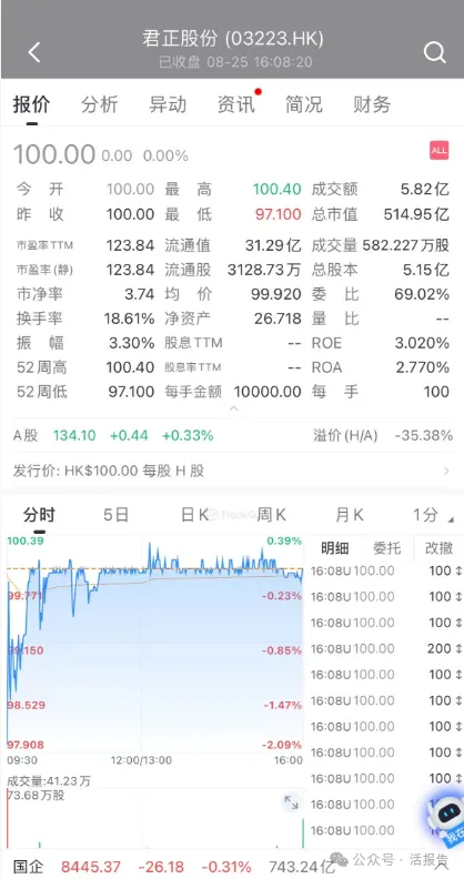 「君正股份」港股首秀,綠鞋護盤守住發行價,綠鞋剩餘58%