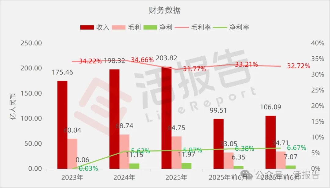 中國乳業「第三極」「君樂寶」二次遞表港交所:2025年營收突破200億,紅杉春華平安等機構站台