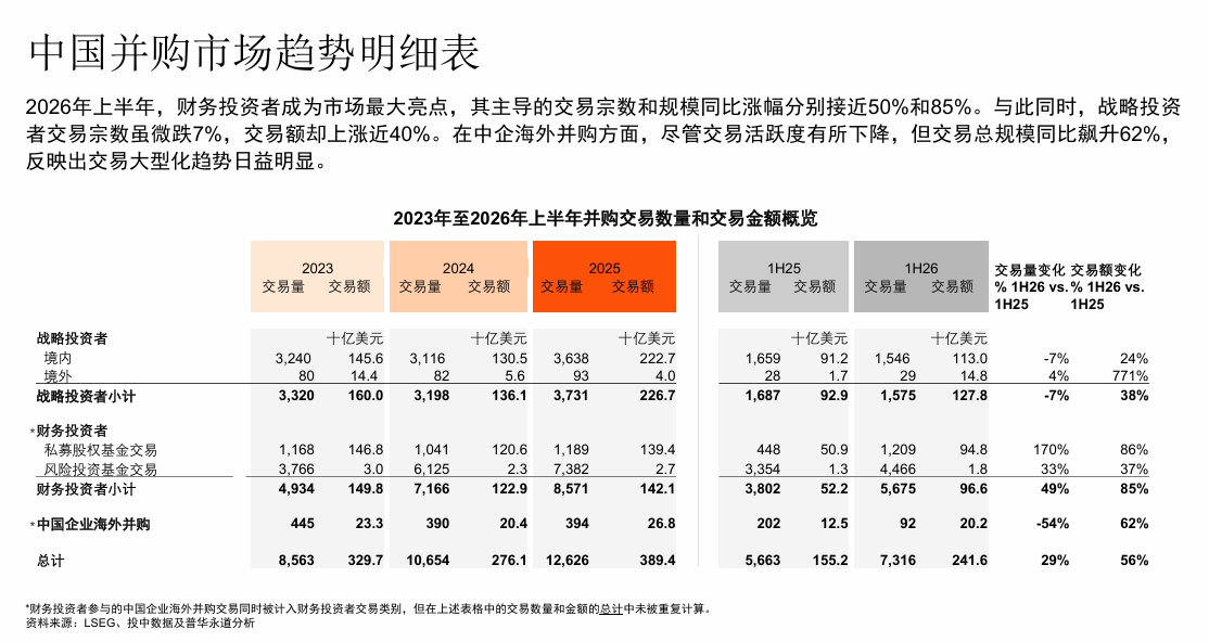 羅兵咸永道:2026年上半年中國併購市場交易數量達7,316宗 創歷史新高