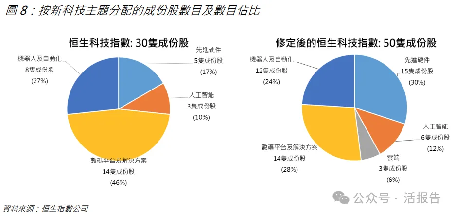 撕掉「外賣指數」標籤！「恆生科技指數」擴容，新增收入增長選股機製
