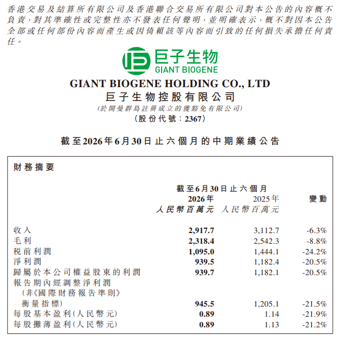 巨子生物(a style='border-bottom: 1px dashed #007767;text-decoration:none' href='/search?searchbar=02367.HK'02367.HK/a)中期股東應佔利潤9.4億元 同比減少20.5% 不派息