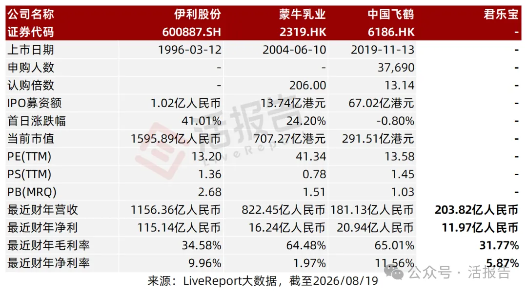 中國乳業「第三極」「君樂寶」二次遞表港交所:2025年營收突破200億,紅杉春華平安等機構站台